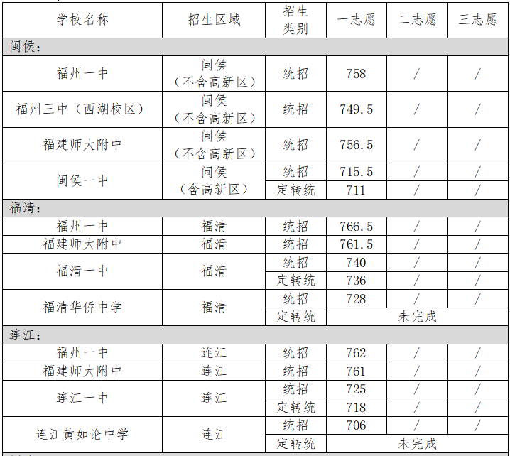 福州历年高中录取分数线一览表