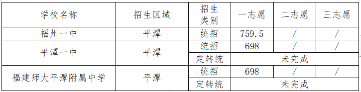 福州历年高中录取分数线一览表