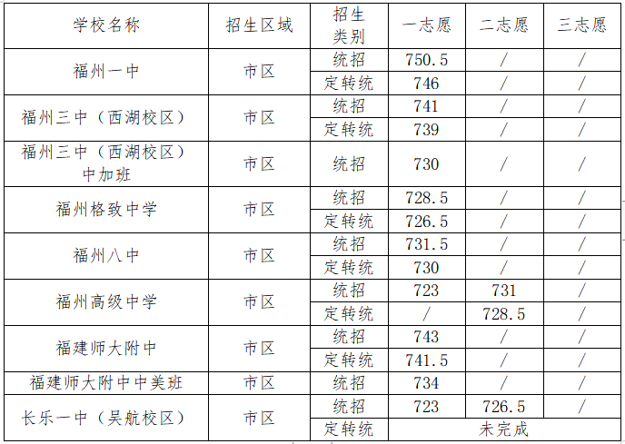 福州历年高中录取分数线一览表