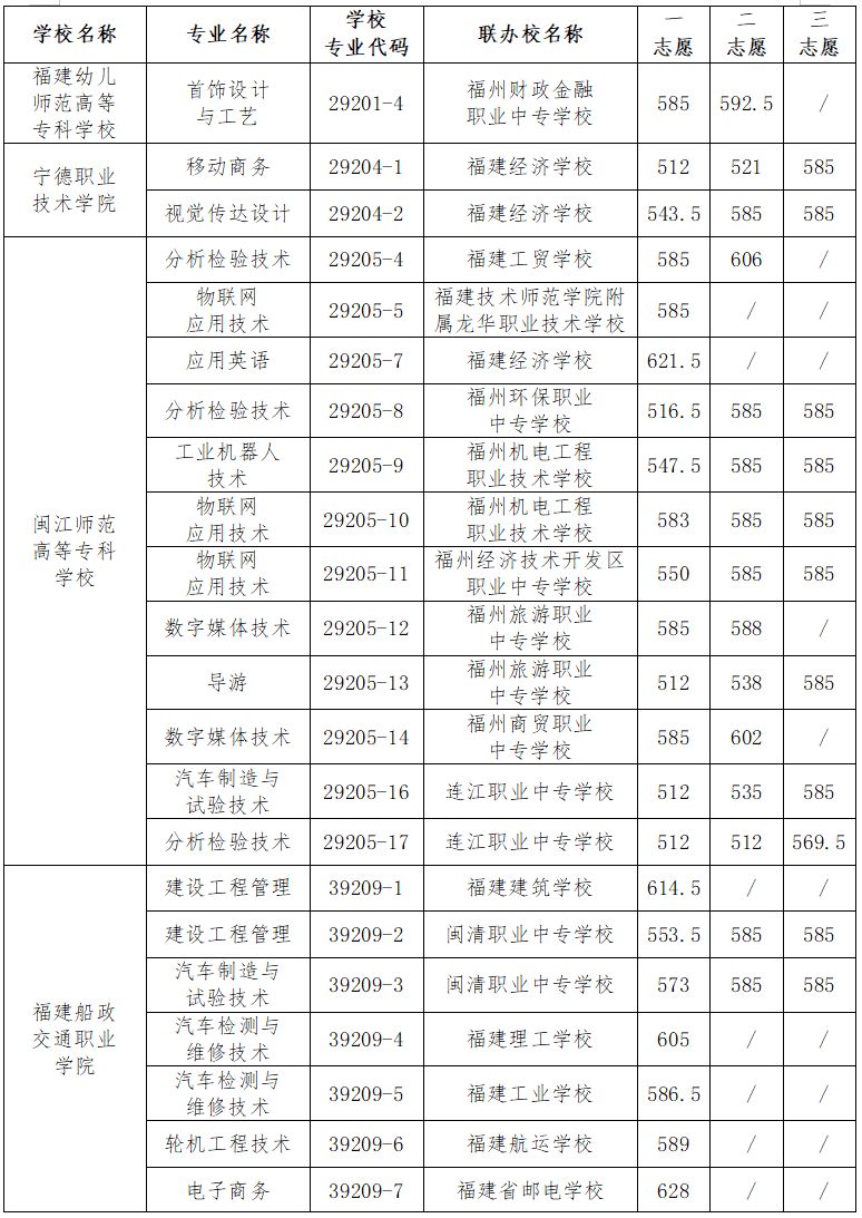 2023福州市第二批五年制高职学校录取结束