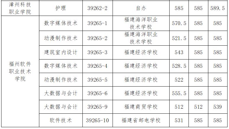2023福州市第二批五年制高职学校录取结束