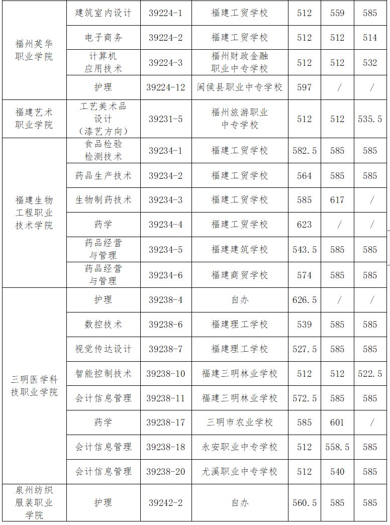 2023福州市第二批五年制高职学校录取结束
