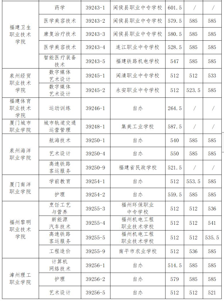 2023福州市第二批五年制高职学校录取结束