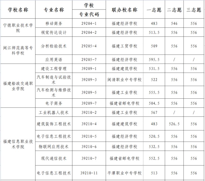 2023平潭区第二批五年制高职录取分数线