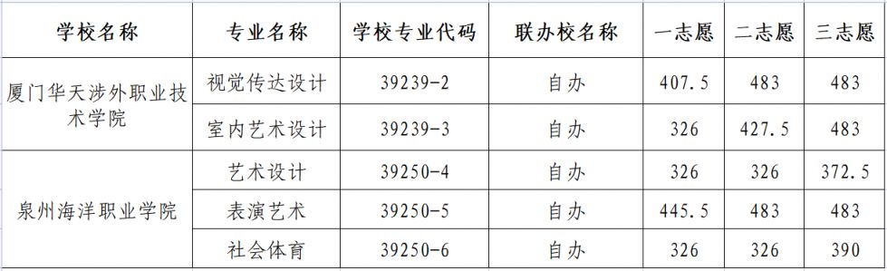 平潭区2023年第二批五年制高职录取结束（附分数线）