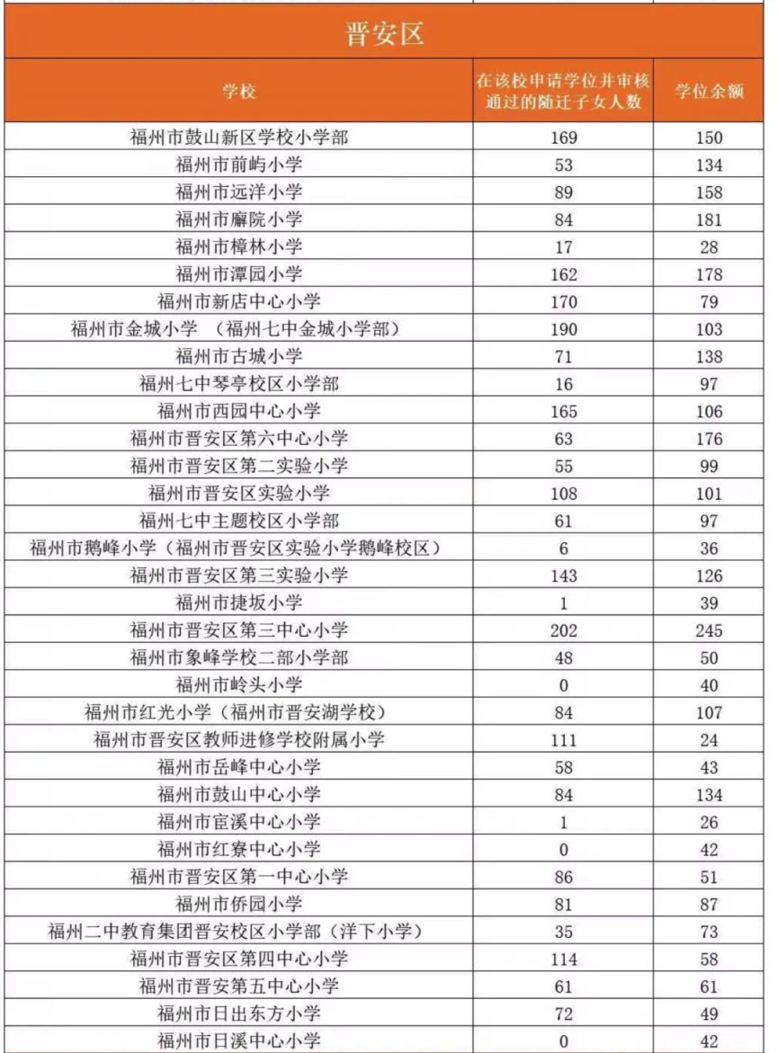 福州晋安区2023年随迁子女一年级学位余额