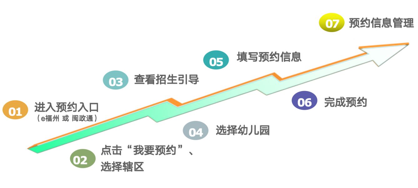 福州五城区幼儿园预报名操作流程（手机端）