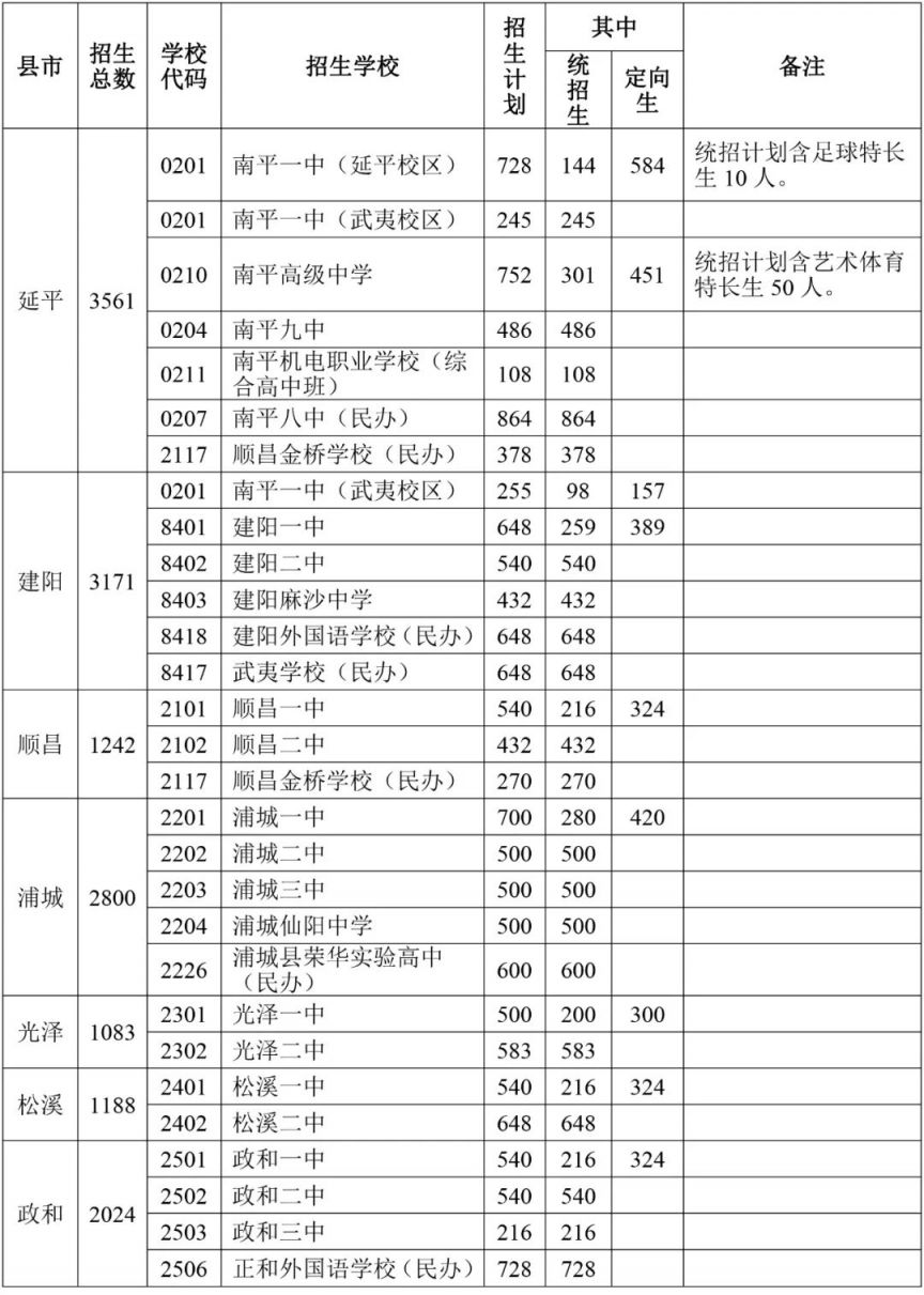 2024年南平市普通高中招生计划公布