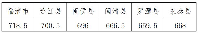 2024福州中考投档控制线划定
