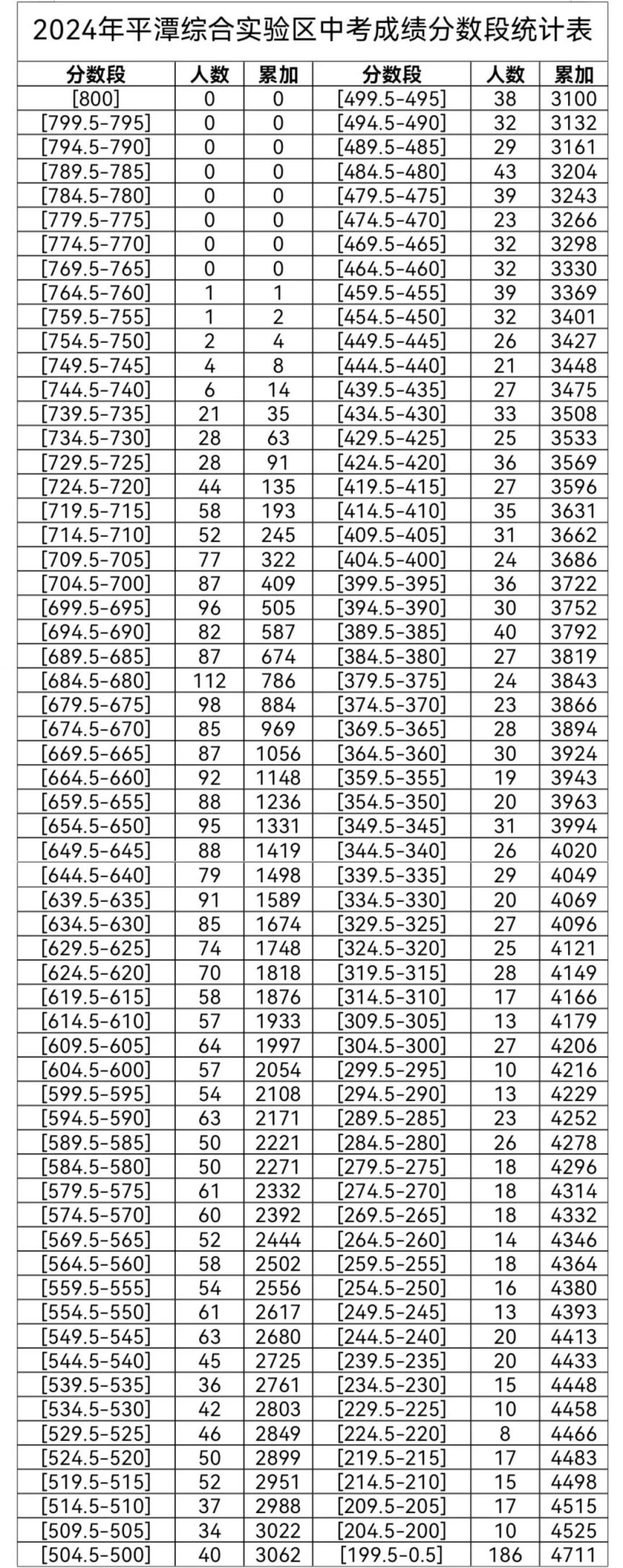 2024平潭区中考成绩分数段统计表
