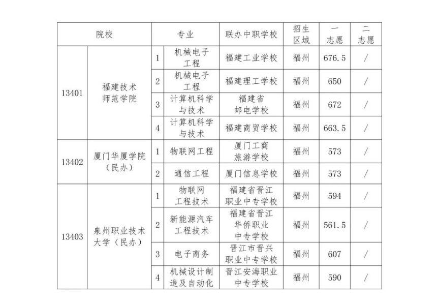 2024福州中考招生中本贯通、提前批录取结果公布
