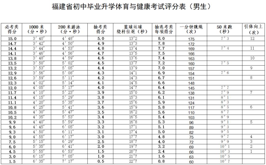 2025福州市体育中考​考试评分表