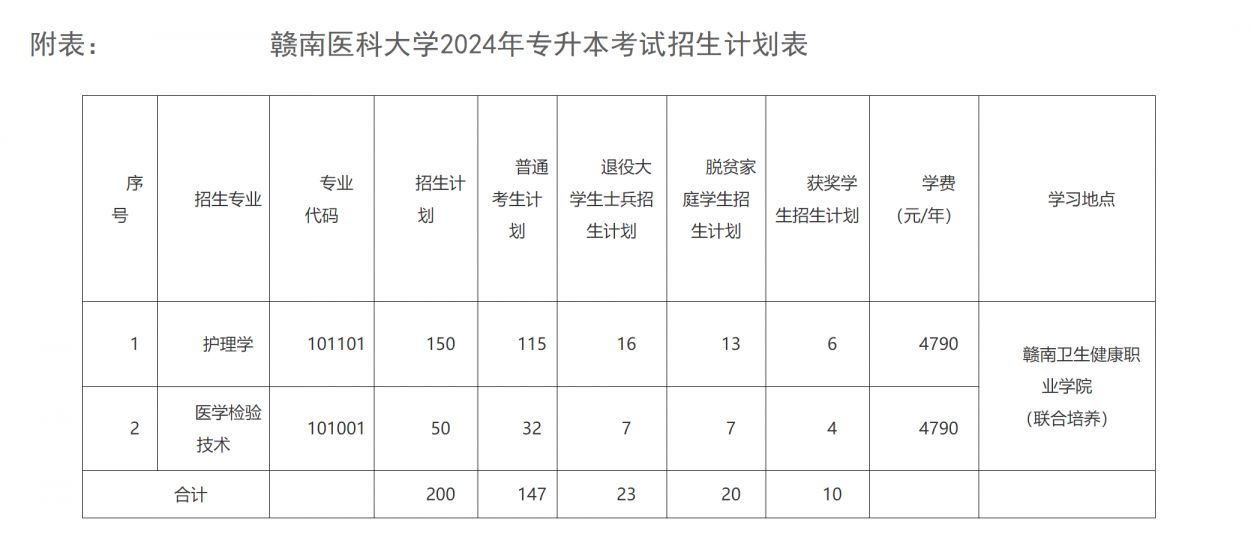 2024赣南医科大学专升本招生简章