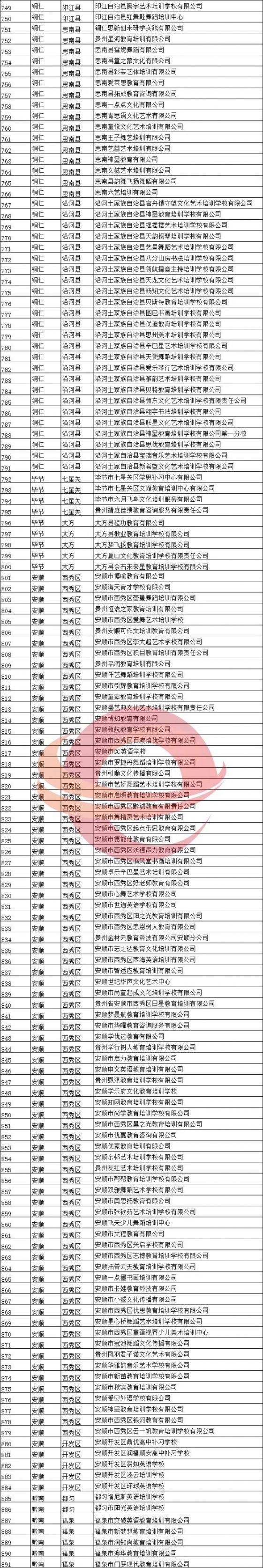 2020贵州省恢复线下培训校外培训机构名单