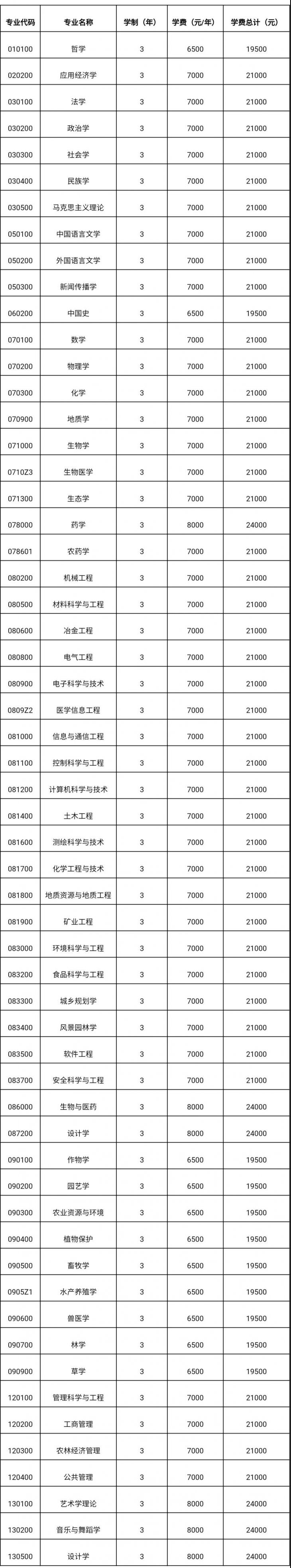 贵州大学考研招生简章2021