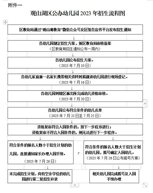 观山湖区2023年幼儿园招生工作通知