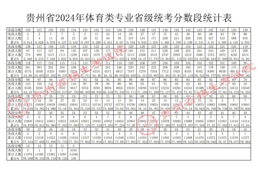 2024贵州高考体育类专业一分一段表