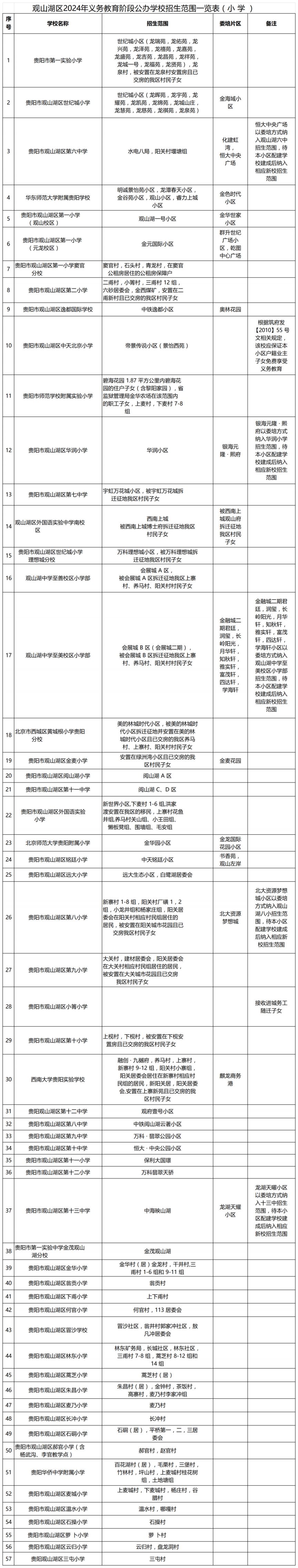2024观山湖幼升小学区划片范围