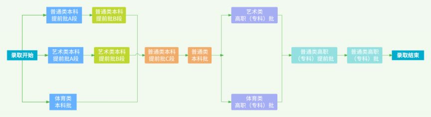 2024年贵州高考志愿填报须知