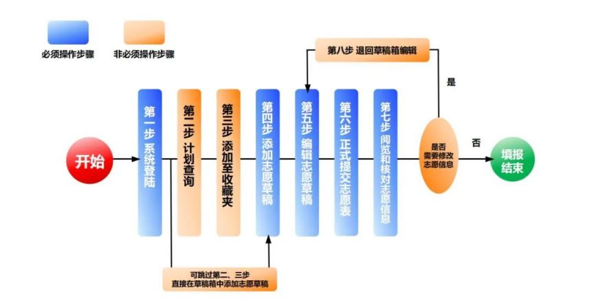 2024年贵州高考志愿填报（时间+入口+流程）