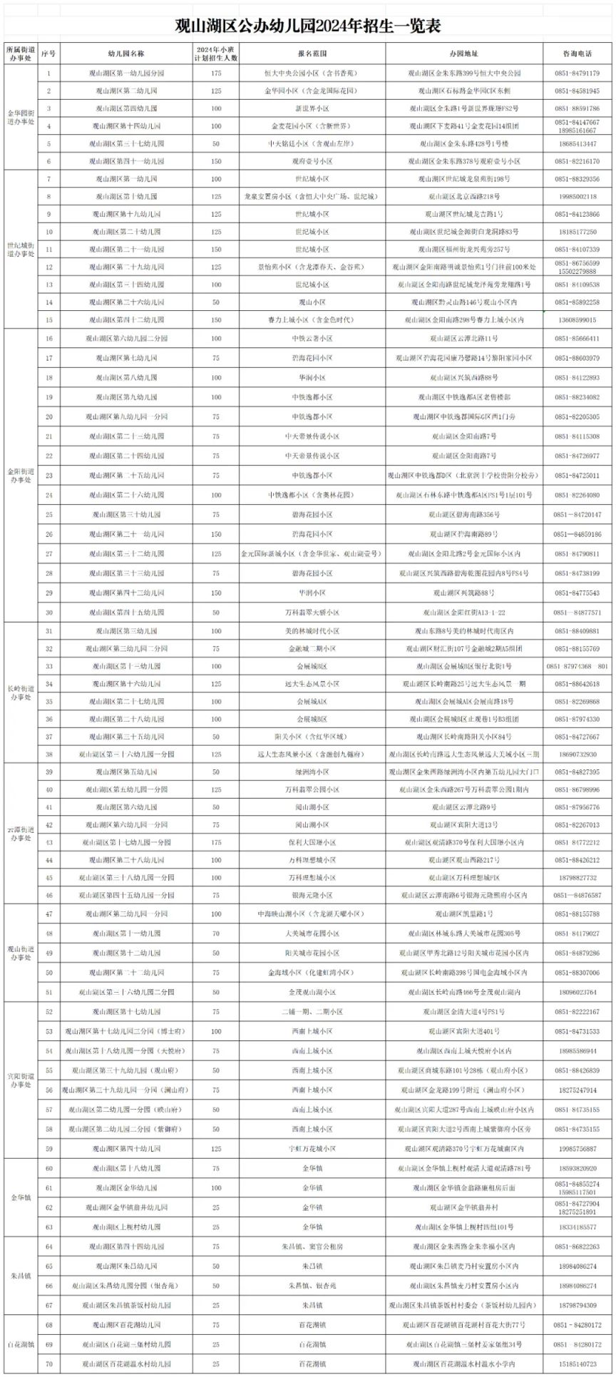 2024年观山湖区幼儿园招生工作通知