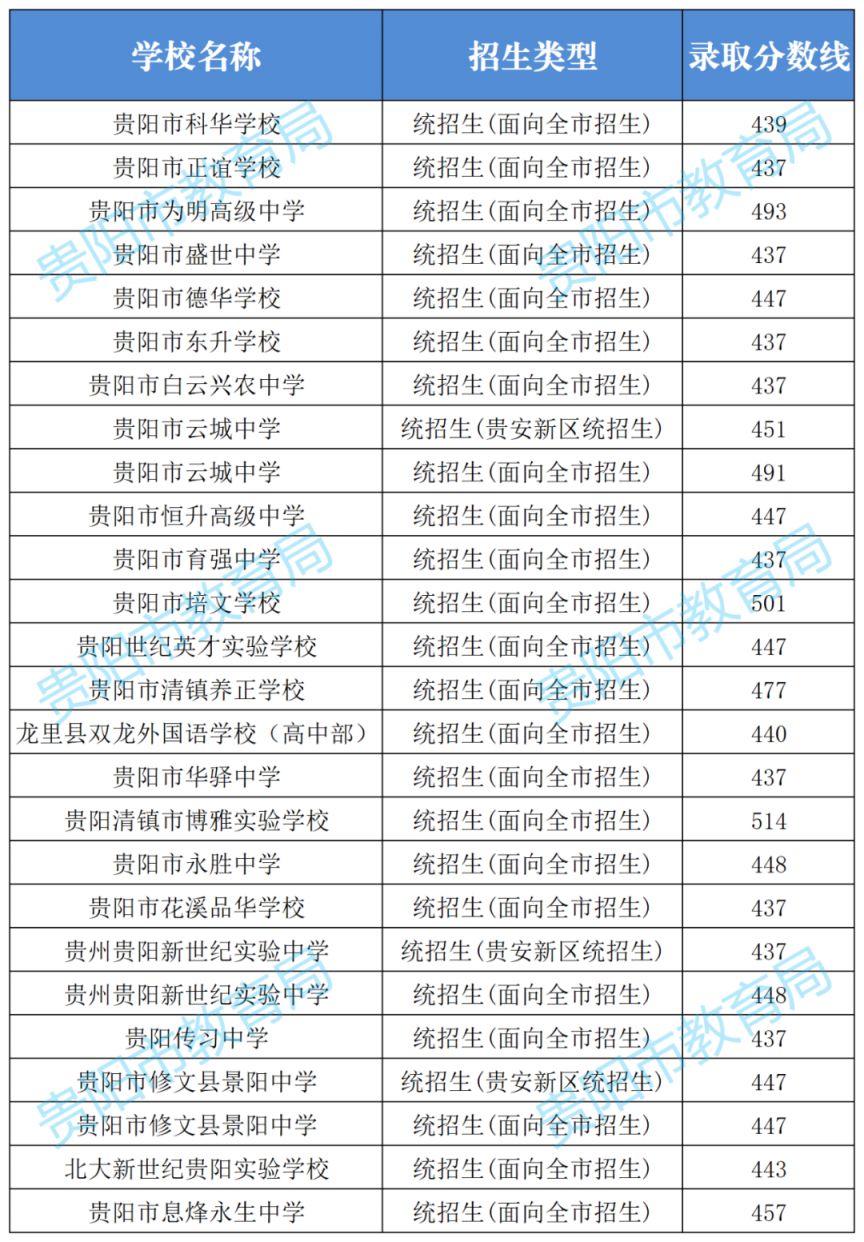 2024贵阳中考第三批次录取分数线（完整版）