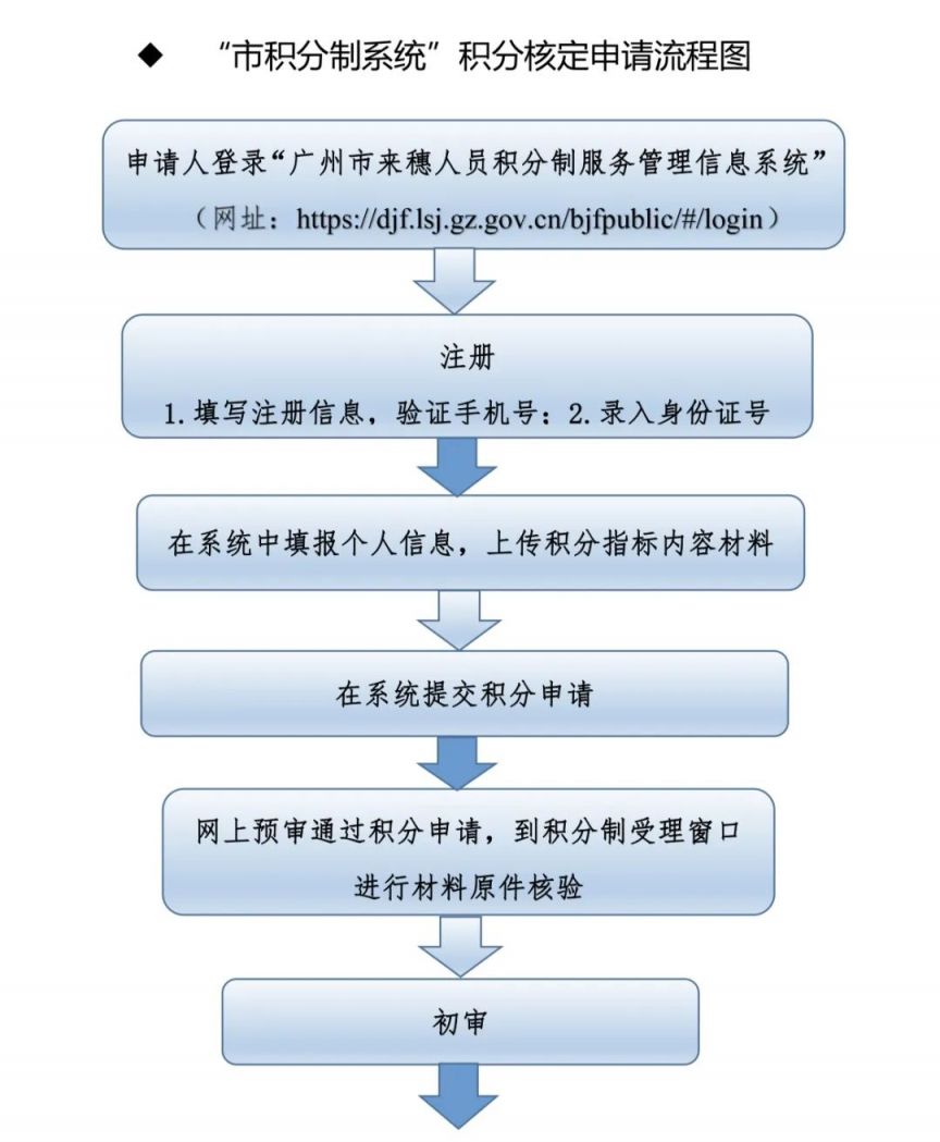 2024年天河区积分制入学申请指南（条件+对象+流程）