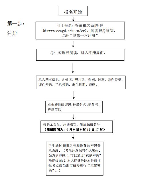 2024年广东成人高考官方报名入口官网（附报名流程图）