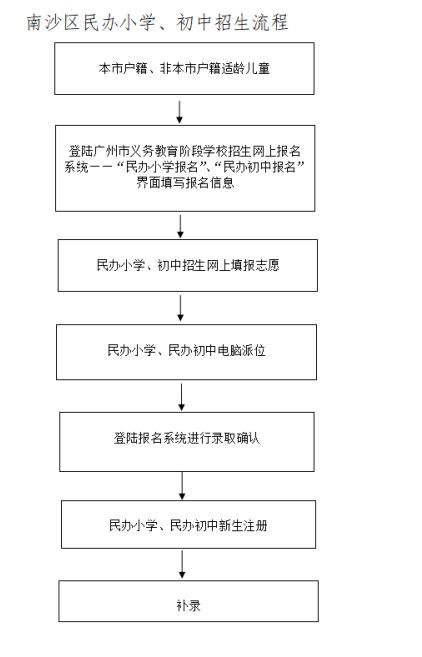 2025年广州南沙民办小学＋初中招生流程