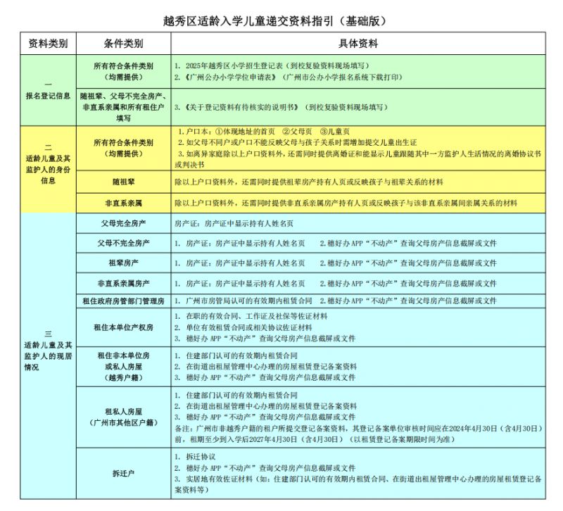 2025年广州越秀区适龄入学儿童递交资料指引（报名资料）