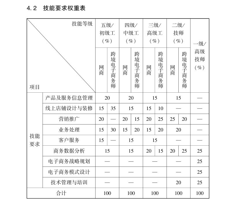 广州三级电子商务师实操考试内容是什么？
