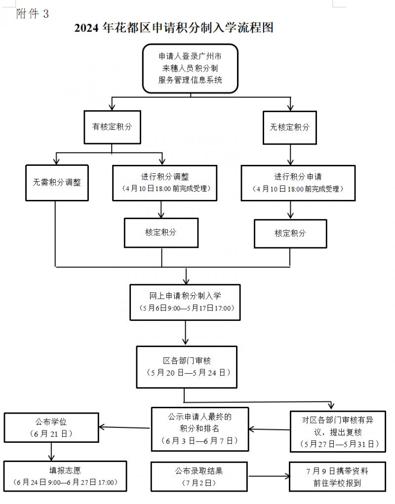 2024年花都区积分制入学申请指南