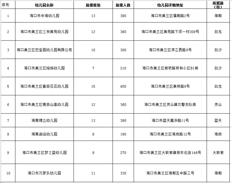 2020海口民办转公办幼儿园名单什么时候出？