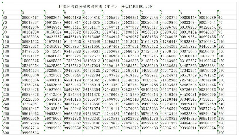 海南高考总分900分怎么算的？