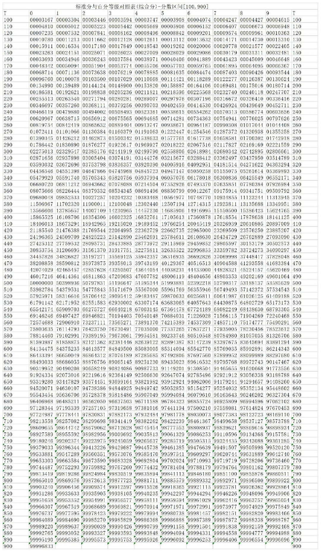 海南高考总分900分怎么算的？