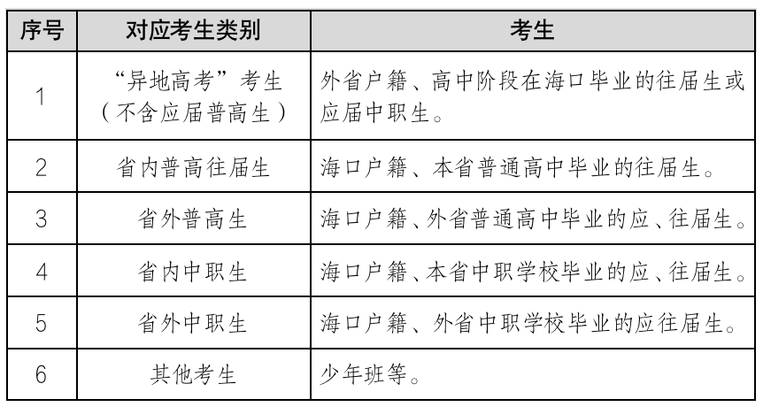 2023年海口高考单报生报名时间安排