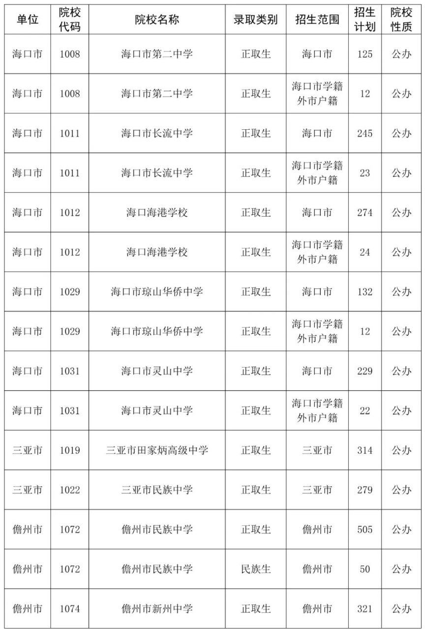 2023海南中考第三批志愿填报时间及学校名单