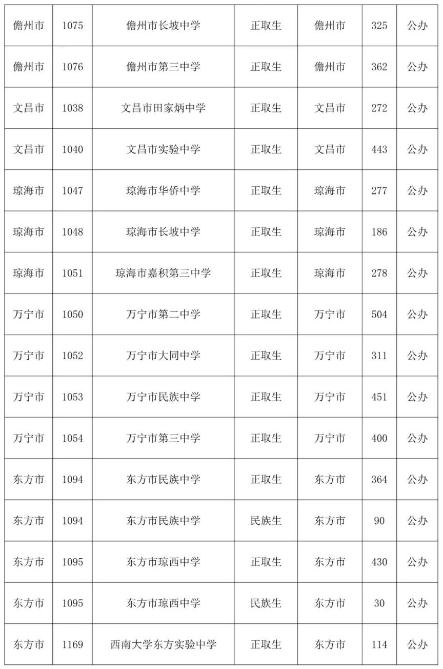 2023海南中考第三批志愿填报时间及学校名单