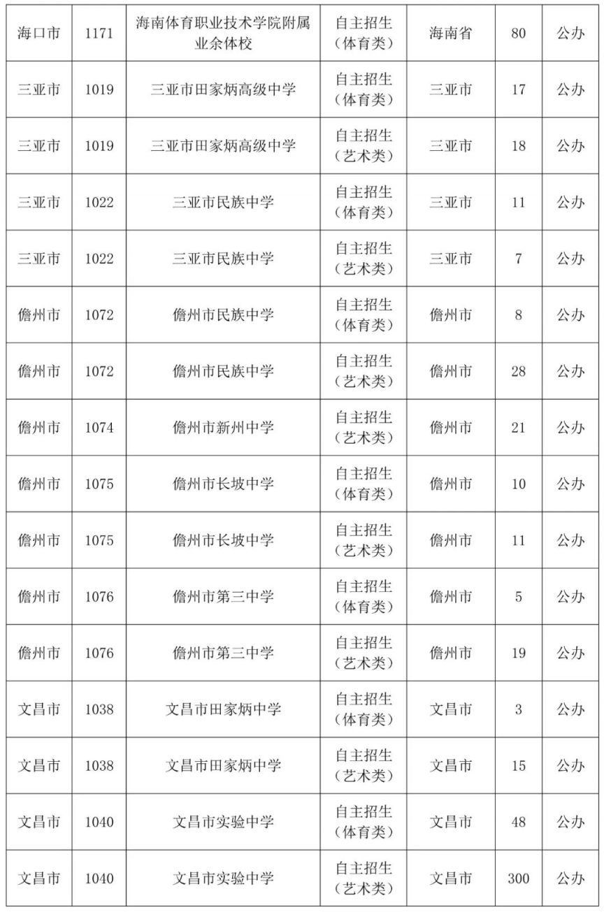 2023海南中考第三批志愿填报时间及学校名单
