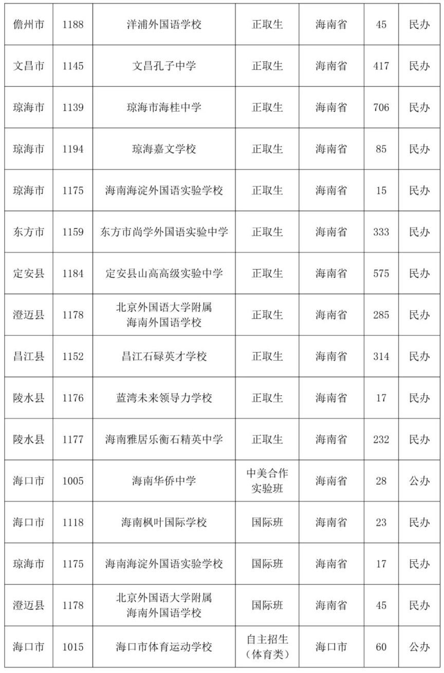 2023海南中考第三批志愿填报时间及学校名单