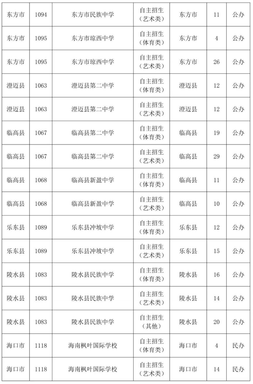 2023海南中考第三批志愿填报时间及学校名单