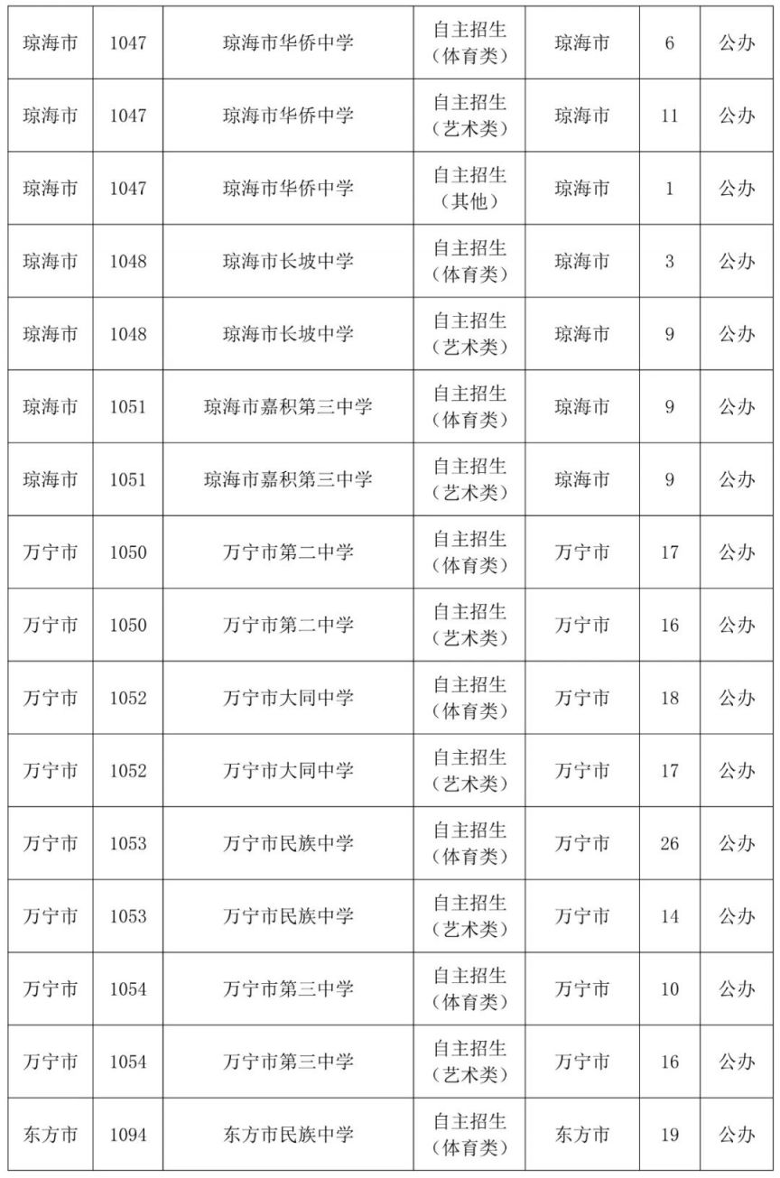 2023海南中考第三批志愿填报时间及学校名单