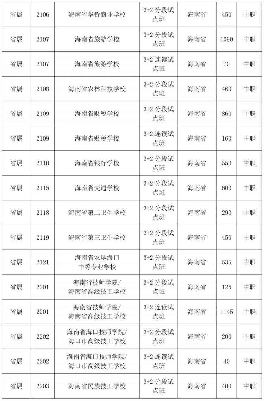 2023海南中考第三批志愿填报时间及学校名单