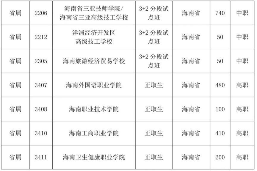 2023海南中考第三批志愿填报时间及学校名单
