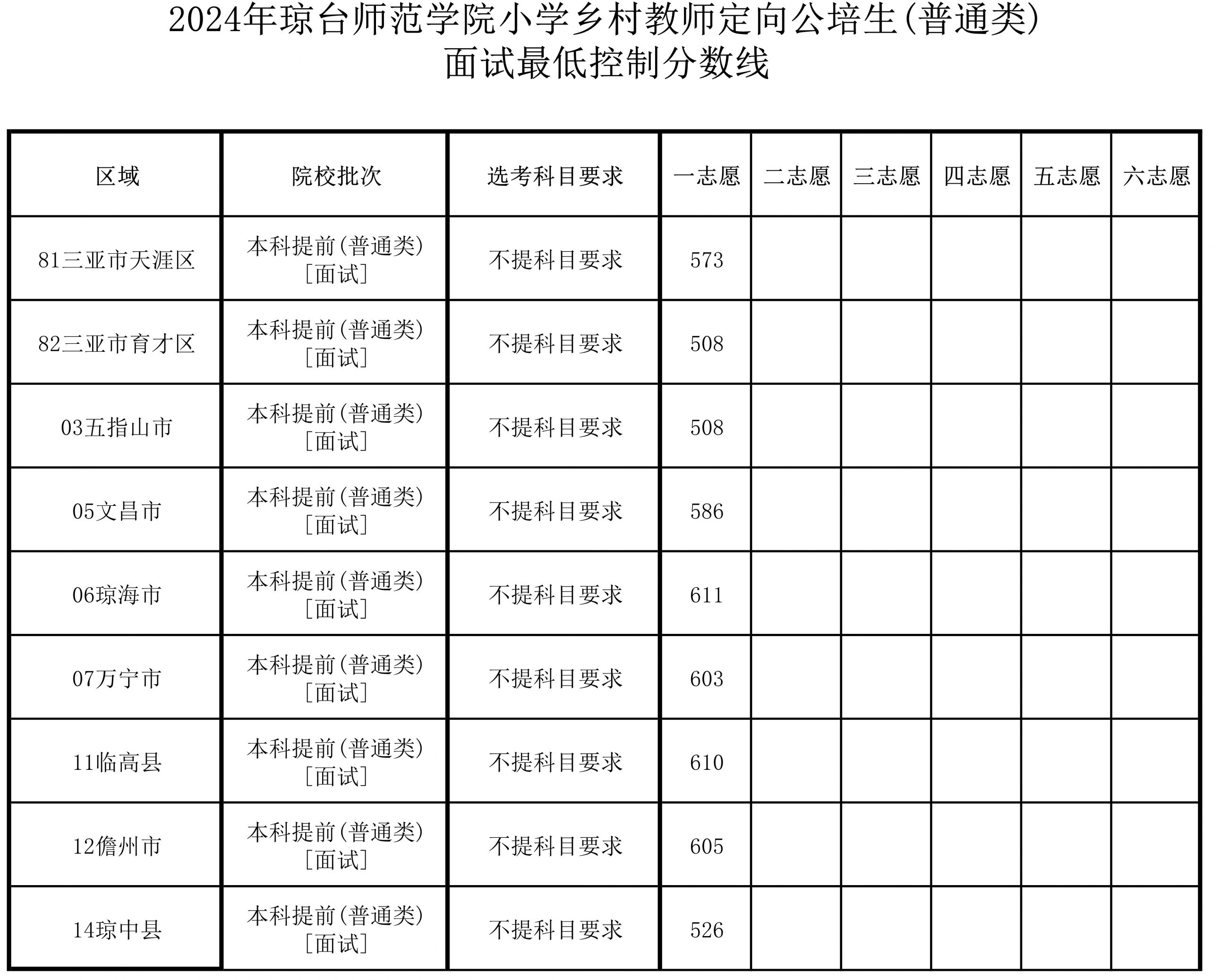 2024年琼台师范学院定向公培生面试最低控制分数线