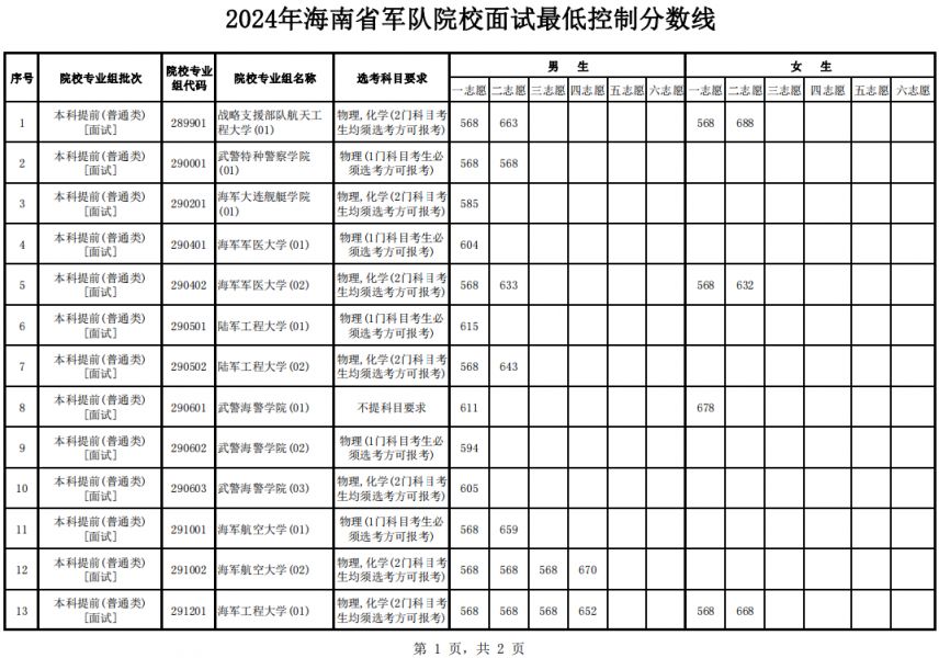 2024年海南省军队院校面试最低控制分数线