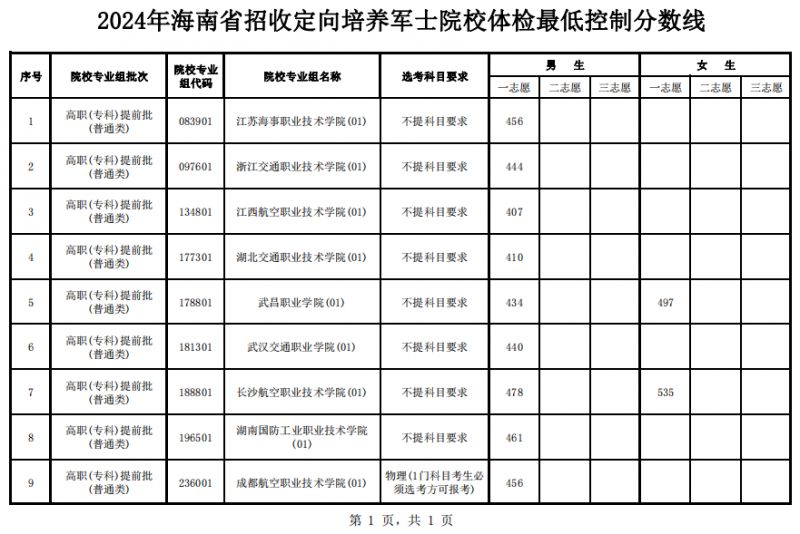 2024海南招收定向培养军士院校体检最低控制分数线