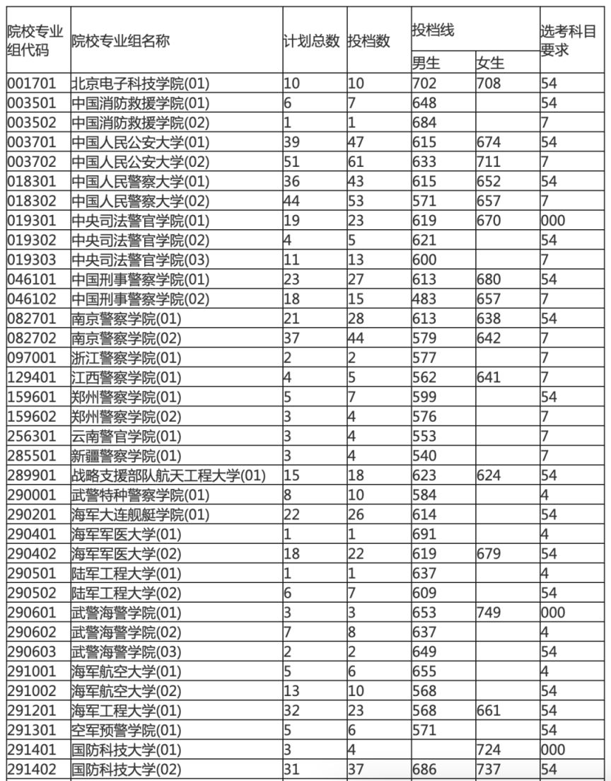 2024年海南高考本科提前批各类投档分数线已划定