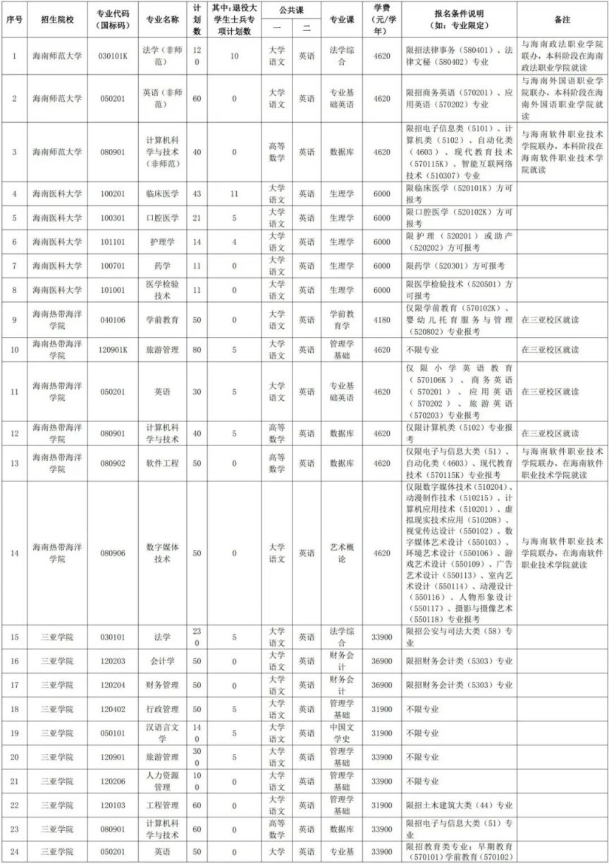 2025海南专升本招生院校和专业（附学费）