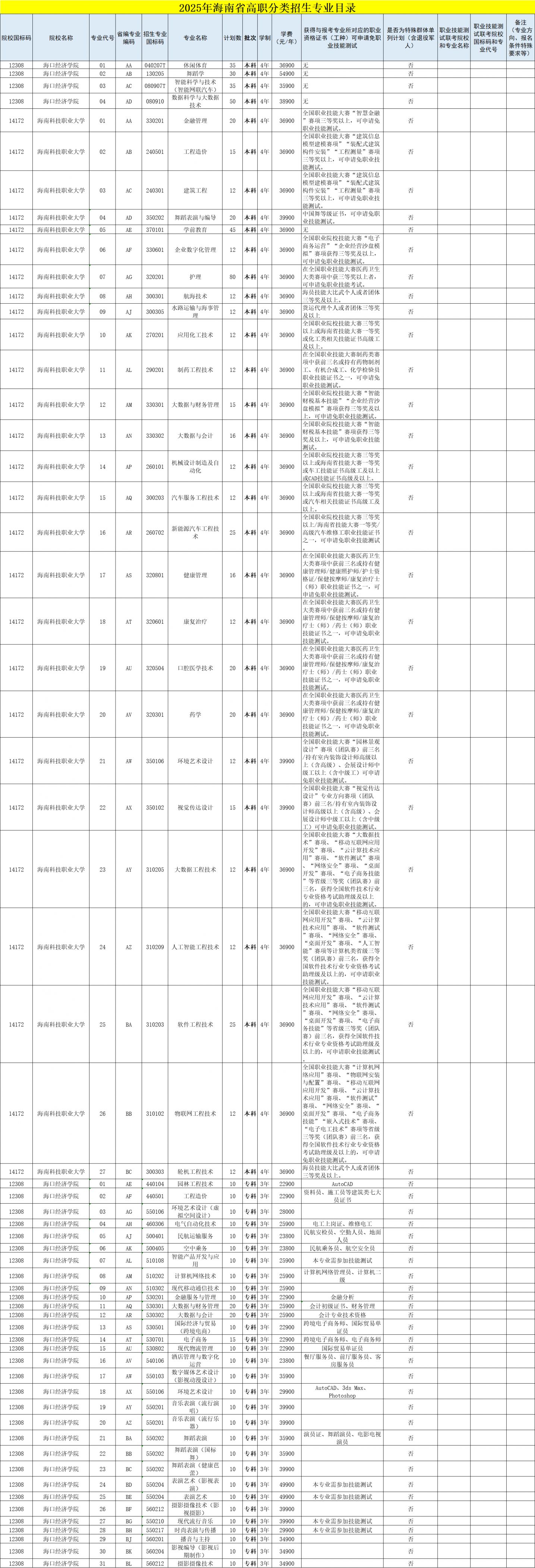 2025海南高职分类招生考试有哪些学校和专业招生？